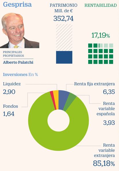 Alberto Palatchi, fundador de Pronovias y máximo accionista de la sicav Gesprisa, apuesta por la Bolsa con este vehículo. De hecho, supone más del 90% de su cartera, de la cual el 85% está dedicada a la renta variable internacional y la liquidez se reduce por debajo del 3%. Por tanto, en un semestre de alzas generalizadas en las Bolsas (el Ibex subió un 7,7%) esta sicav logró posicionarse como la más rentable de entre las grandes con más de un 17%. Para colocarse la corona de rey de las sicavs, Palatchi se ha conjurado en tres valores, los que más rentabilidad le han aportado: Airbus, Microsoft y Apple, que pesan un 3,74%, un 3,2% y un 2,67%. Sus principales apuestas en Bolsa internacional se complementan con otros gigantes tecnológicos (Alphabet, Amazon o Alibaba), el sector financiero (JP Morgan, ING o Axa) y el automovilístico (Daimler y Volkswagen). Entre los nuevos fichajes de esta cartera destacan valores franceses como Renault, BNP Paribas o la mencionada Axa, pero también alemanes (Basf y Bayer) o estadounidenses (Philip Morris o Ford).