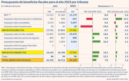 Presupuesto de beneficios fiscales para el año 2023 por tributos