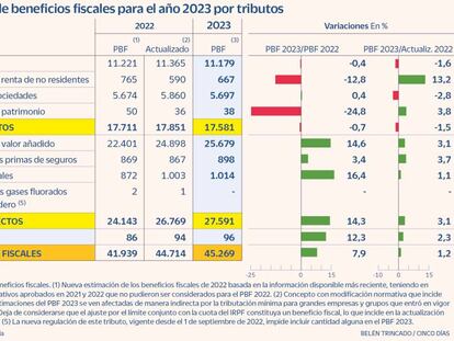 Hacienda revisará los incentivos fiscales para reducir y eliminar los menos eficaces