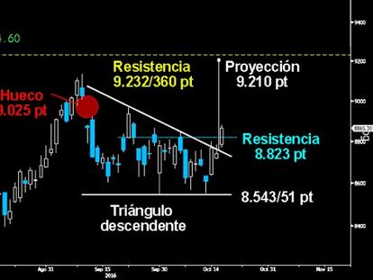 CONVINCENTE ROTURA EN EL IBEX. El selectivo español logró ayer superar la resistencia sobre el hueco a la baja sobre los 8.823 puntos, rompiendo al alza el Triangulo descendente desarrollado en las últimas semanas. La proyección de la ruptura triangular le da una proyección mínima para alcanzar los 9.210 puntos. Previamente deberá superar el amplio hueco bajista sobre los 9.025 puntos.