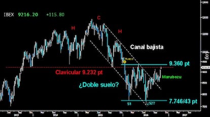 SOBERBIA FIGURA. El Ibex trazó un espectacular Marubozu alcista semanal el pasado viernes. Le permitió ayer asaltar la zona clavicular del HCH del medio plazo sobre los 9.232 puntos. Si logra perforarla, abrirá la puerta para atacar los 9.360 puntos. Por encima de este nivel, el extenso Doble suelo desde los mínimos se confirmaría, poniendo encima de la mesa el final de tendencia bajista del medio plazo. (Gráfico semanal).