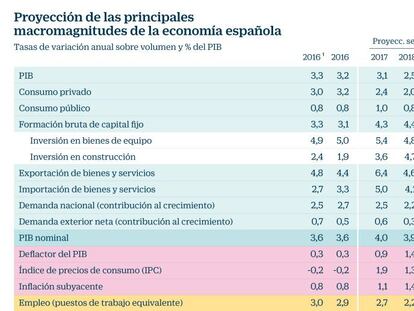  Previsiones del Banco de Espa&ntilde;a