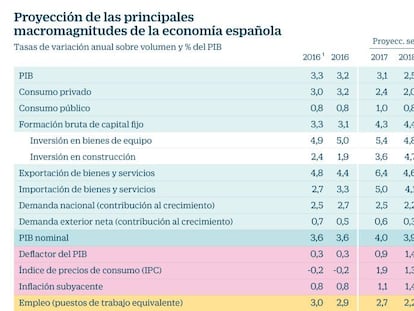  Previsiones del Banco de Espa&ntilde;a