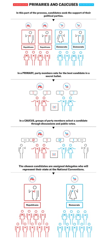 Primaries and caucuses