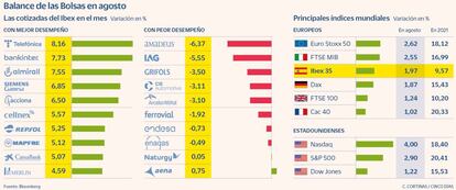 Balance de las Bolsas en agosto