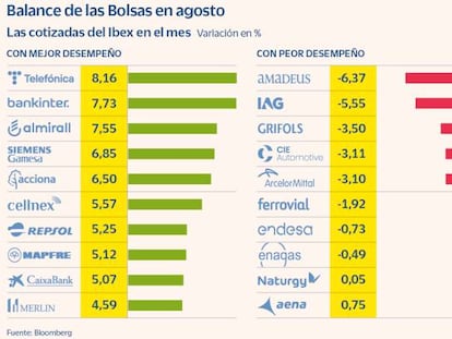 El Ibex sube en el mes un 1,97% pese al runrún de la retirada de estímulos