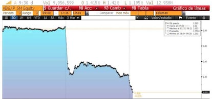 Captura de pantalla de Bloomberg que refleja la ca&iacute;da de Abengoa.