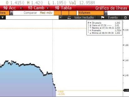 Captura de pantalla de Bloomberg que refleja la ca&iacute;da de Abengoa.