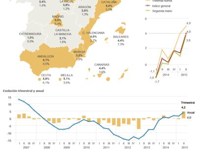 Índices de precio de la vivienda