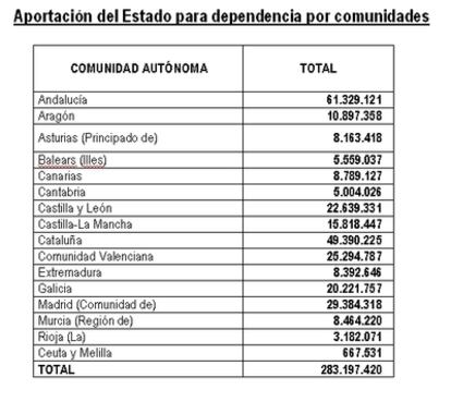 Crédito del Estado a las comunidades autónomas según el nivel acordado.