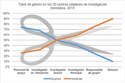 Datos de la agencia AQuAS de las categorías de hombres y mujeres en centros de investigación catalanes por categorías.