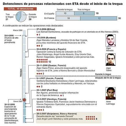 Fuente: Agencias y elaboración propia.