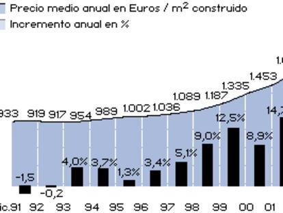 Precio medio de la vivienda