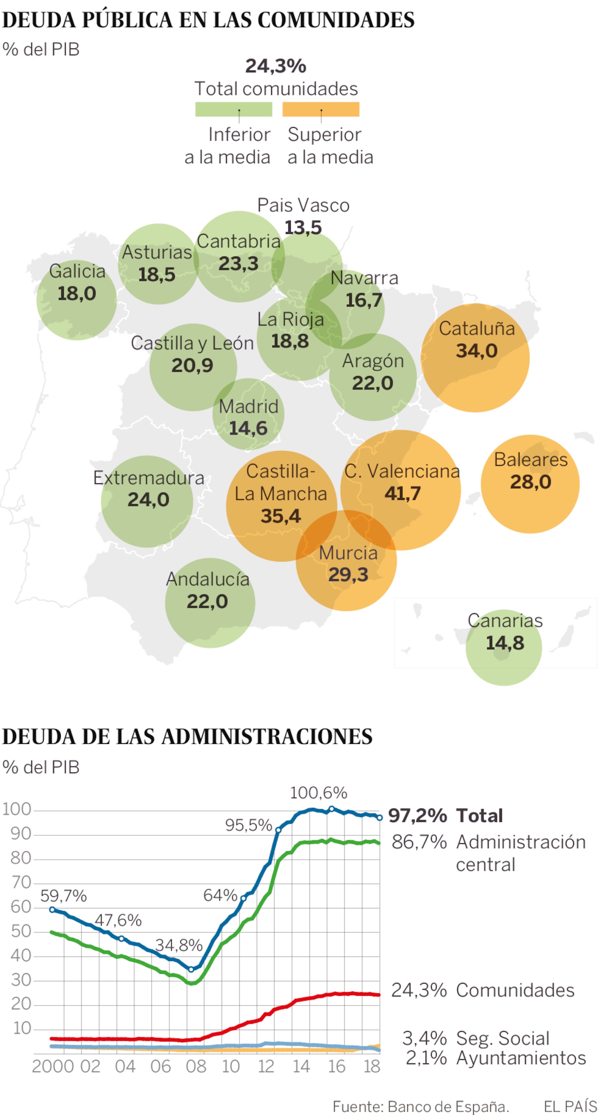 El Ayuntamiento de Madrid reduce la deuda a un tercio desde el récord ...