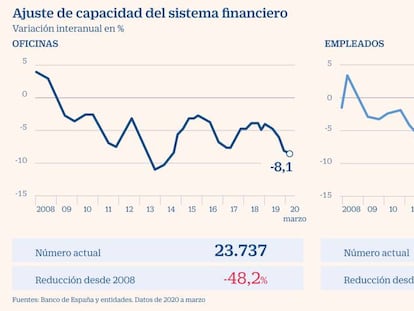 La banca destruye 120.000 empleos en España desde la crisis financiera