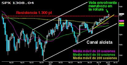 S&P rompe con su resistencia