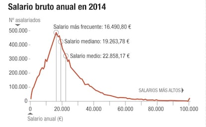 Los salarios en 2014