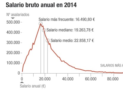 El salario más frecuente en España: 16.490,80 euros