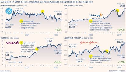 Evolución en Bolsa de las compañías que han anunciado la segregación de sus negocios