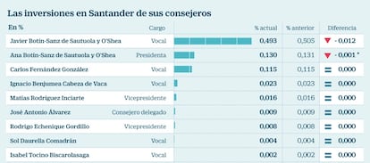 Inversiones en Santander de sus consejeros