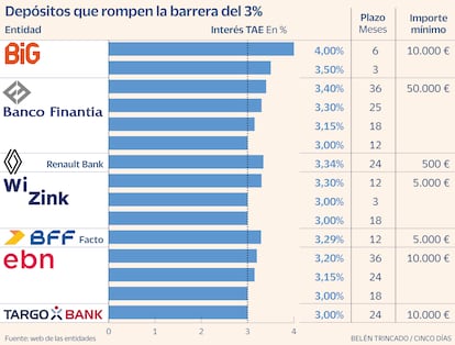 Depósitos que rompen la barrera del 3% TAE.