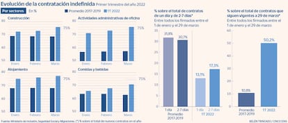 Evolución de la contratación indefinida