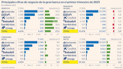 Principales cifras de negocio de la gran banca en el primer trimestre de 2025