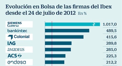 Evolución en Bolsa de las firmas del Ibex desde el 24 de julio de 2012