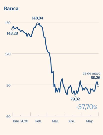 Stoxx 600 de banca