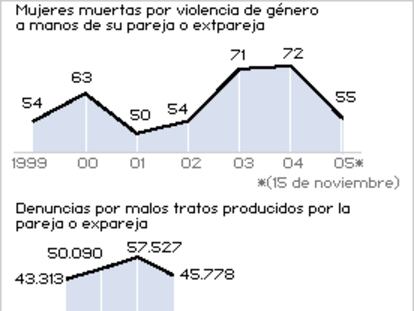 Violencia en el seno de la pareja