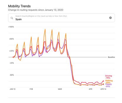 Gráfico de movilidad en España antes y después del confinamiento.