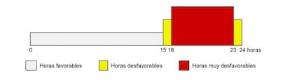 La previsión horaria del viernes, según la DGT.