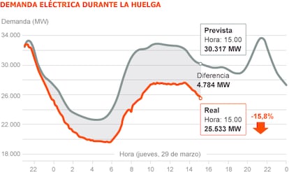 Fuente: REE (Red Eléctrica de España)