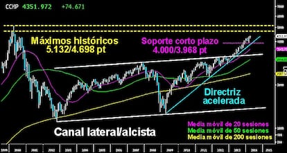 LA TECONOLOGÍA SE OLVIDA DE LA LEY DE LA GRAVEDAD. Gráfico mensual del Nasdaq Composite en el que se aprecia la impresionante subida libre, tras superar el extenso canal lateral/alcista de diez años de desarrollo. Las velas no encuentran límite en el ascenso y buscan sin descanso los máximos históricos alcanzados antes de la burbuja tecnológica del año 2000. Luchar contra esta espiral de fuerza alcista parece a día de hoy imposible. Ayer lo volvió a dejar claro tras una subida del +1,75% hasta los 4.351 puntos, olvidándose completamente de correcciones, invasiones y demás asuntos terrícolas. El Nasdaq vive en otro planeta.