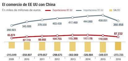 Comercio EE UU con China