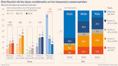 Tasas impuesto sociedades