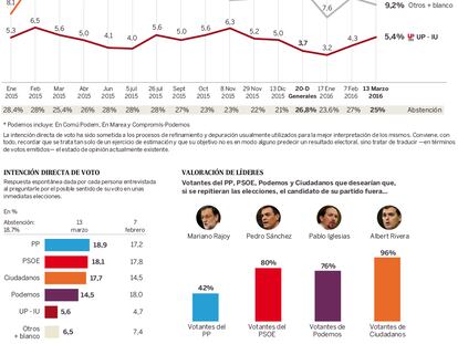 Intención de voto ante unas elecciones generales