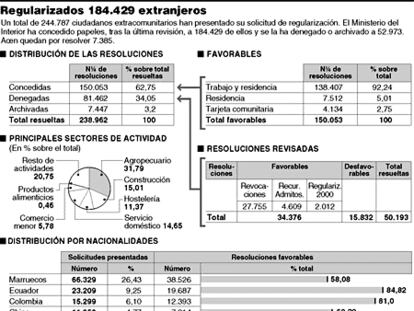 Regularizados 184.429 extranjeros