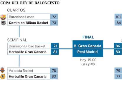 Copa del Rey de Baloncesto 2016: Horarios y partidos