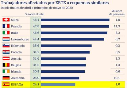 Personas afectadas por ERTE tras el Covid-19