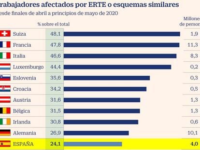 España se sitúa a la cola de las potencias europeas en protegidos por ERTE