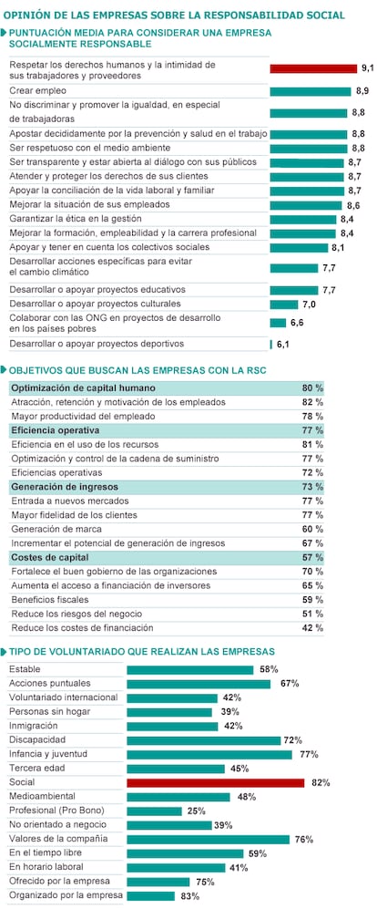 Fuente: Forética. ESADE: “Voluntariado Corporativo en España”. Informe de 2011.