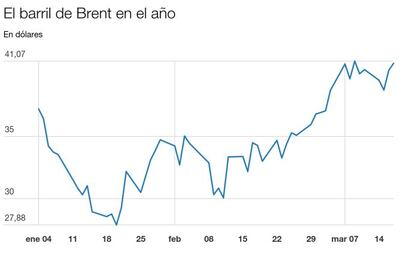 El petróleo se dispara