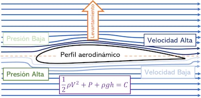 Ejemplo del principio de Bernoulli aplicado a un perfil aerodinámico asimétrico en contacto con el aire. Debido a la alta velocidad por encima del perfil, existe una presión baja en esta zona, mientras que hay baja velocidad y presión alta, debajo del mismo. Esta diferencia de presiones crea una fuerza de levantamiento.