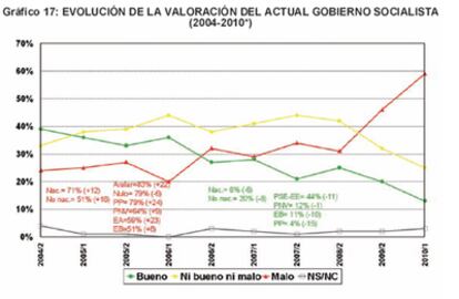 Gráfico del sondeo con la evolución de la valoración del Gobierno socialista.