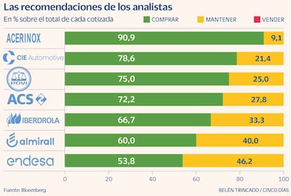 Las recomendaciones de los analistas