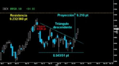 SEGUNDO ARTEFACTO. Aunque con retraso con respecto a su homóloga italiana, el Ibex ha confirmado con fuerza el Triángulo descendente del corto plazo, tras superar finalmente la resistencia inmediata sobre el hueco a la baja de los 8.823 puntos. La proyección mínima de la explosiva figura le manda hacia los 9.210 puntos. Muy cerca de la gran resistencia del medio plazo sobre los 9.232/360 puntos.