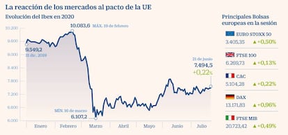 La reacción de los mercados al pacto de la UE