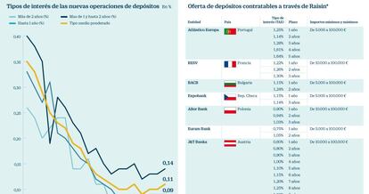 Tipos de interés y ofertas de depósitos