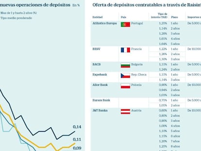 Tipos de interés y ofertas de depósitos